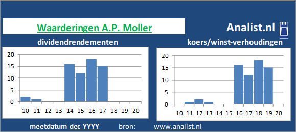 dividendrendement/><BR><p>Het bedrijf  keerde in de afgelopen vijf jaar haar aandeelhouders geen dividenden uit. Gemiddeld leverde het aandeel A.P. Moller over de afgelopen 5 jaar een dividendrendement van 1138,3 procent per jaar op. </p>De koers/winst-verhouding lag midden 2020 op 2360. </p><p class=